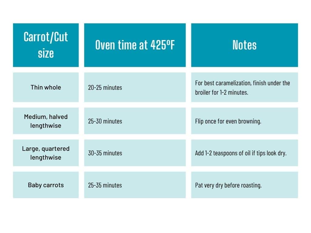 Carrot roasting chart showing proper roasting time at 425 F for different sizes.